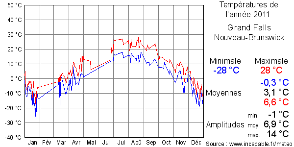 Températures de l'année 2011 pour Grand Falls, Nouveau-Brunswick