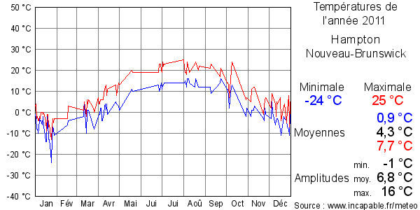 Températures de l'année 2011 pour Hampton, Nouveau-Brunswick
