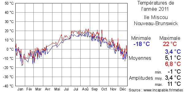 Températures de l'année 2011 pour Ile Miscou, Nouveau-Brunswick