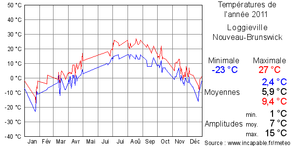 Températures de l'année 2011 pour Loggieville, Nouveau-Brunswick