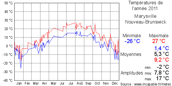 Températures de l'année 2011 pour Marysville, Nouveau-Brunswick
