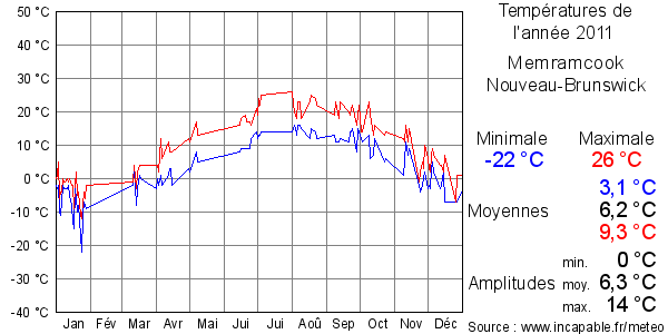 Températures de l'année 2011 pour Memramcook, Nouveau-Brunswick