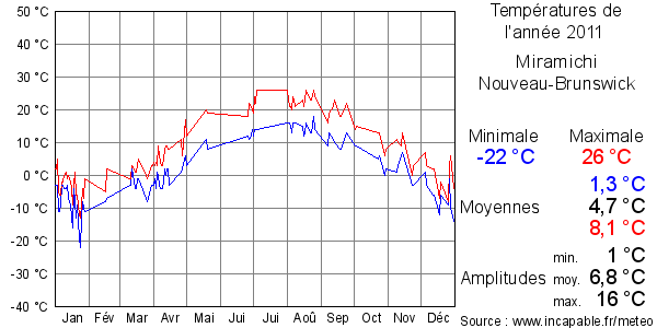 Températures de l'année 2011 pour Miramichi, Nouveau-Brunswick