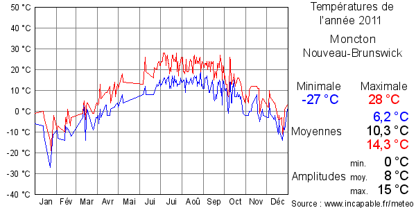 Températures de l'année 2011 pour Moncton, Nouveau-Brunswick