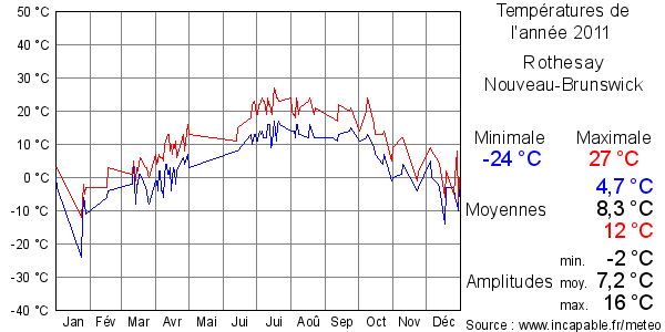 Températures de l'année 2011 pour Rothesay, Nouveau-Brunswick