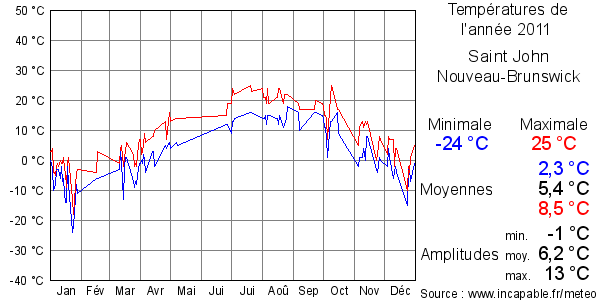 Températures de l'année 2011 pour Saint John, Nouveau-Brunswick