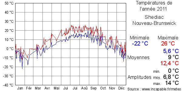 Températures de l'année 2011 pour Shediac, Nouveau-Brunswick