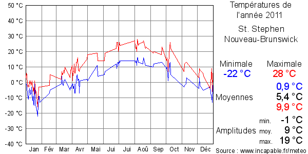 Températures de l'année 2011 pour St. Stephen, Nouveau-Brunswick