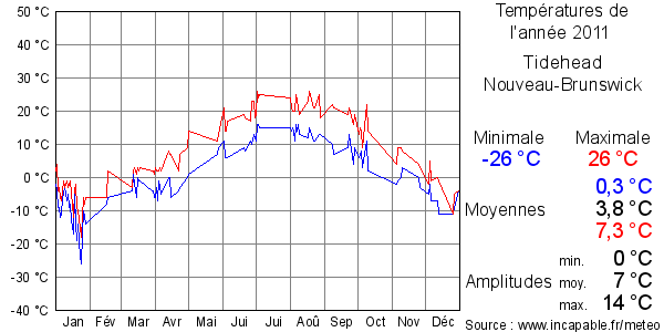 Températures de l'année 2011 pour Tidehead, Nouveau-Brunswick