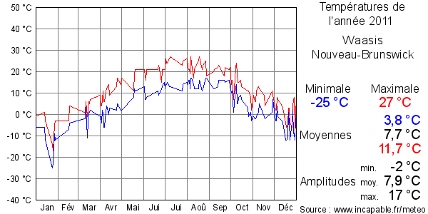 Températures de l'année 2011 pour Waasis, Nouveau-Brunswick