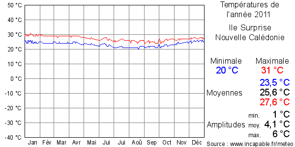 Températures de l'année 2011 pour Ile Surprise, Nouvelle Calédonie