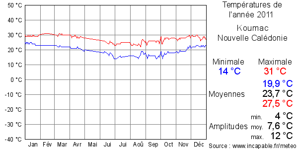 Températures de l'année 2011 pour Koumac, Nouvelle Calédonie