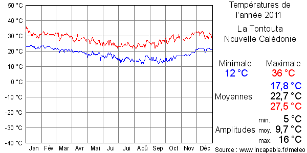 Températures de l'année 2011 pour La Tontouta, Nouvelle Calédonie