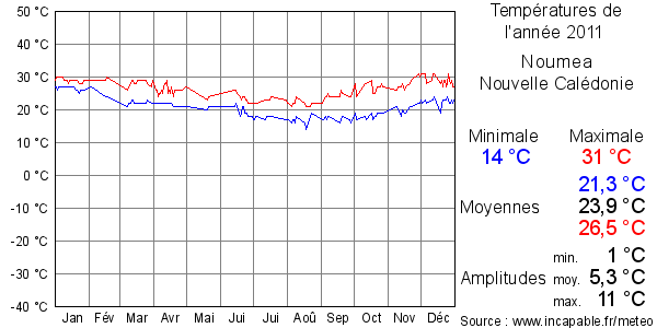 Températures de l'année 2011 pour Noumea, Nouvelle Calédonie