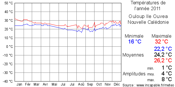 Températures de l'année 2011 pour Ouloup Ile Ouvea, Nouvelle Calédonie
