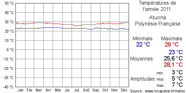 Températures de l'année 2011 pour Atuona, Polynésie Française