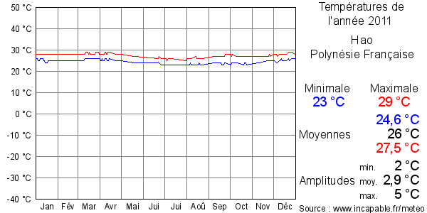 Températures de l'année 2011 pour Hao, Polynésie Française