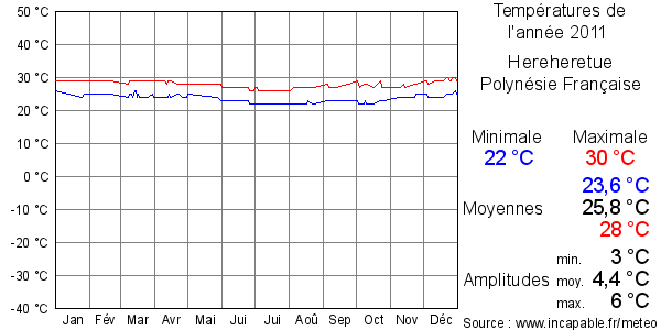 Températures de l'année 2011 pour Hereheretue, Polynésie Française