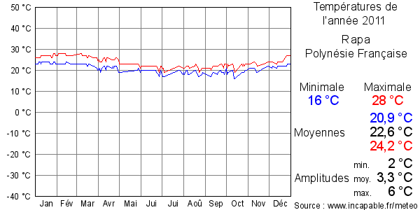 Températures de l'année 2011 pour Rapa, Polynésie Française