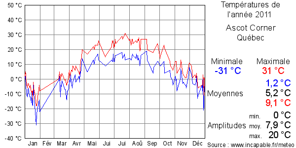 Températures de l'année 2011 pour Ascot Corner, Québec