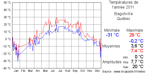 Températures de l'année 2011 pour Bagotville, Québec