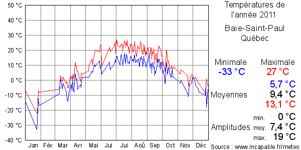 Températures de l'année 2011 pour Baie-Saint-Paul, Québec