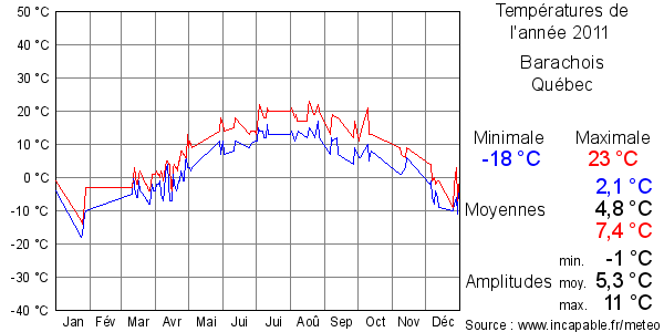 Températures de l'année 2011 pour Barachois, Québec