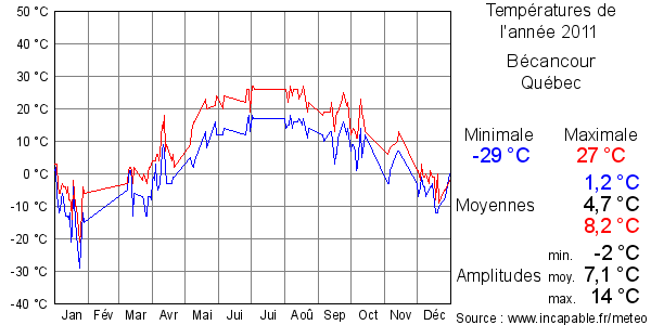 Températures de l'année 2011 pour Bécancour, Québec
