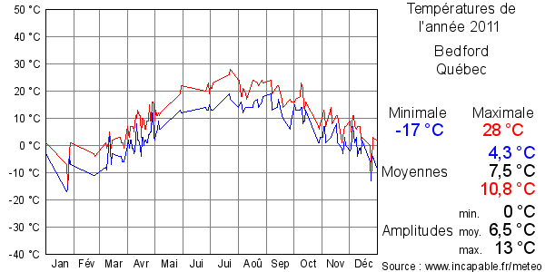 Températures de l'année 2011 pour Bedford, Québec