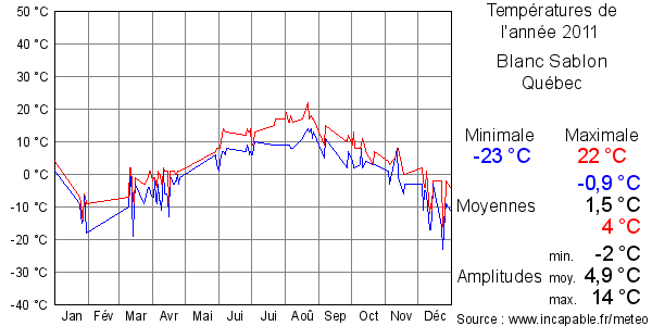 Températures de l'année 2011 pour Blanc Sablon, Québec