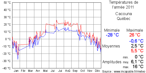 Températures de l'année 2011 pour Cacouna, Québec
