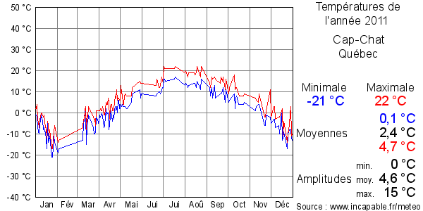 Températures de l'année 2011 pour Cap-Chat, Québec