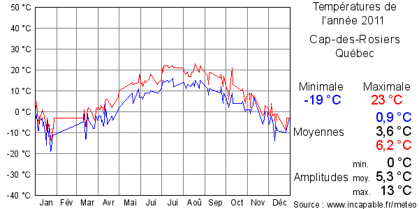 Températures de l'année 2011 pour Cap-des-Rosiers, Québec