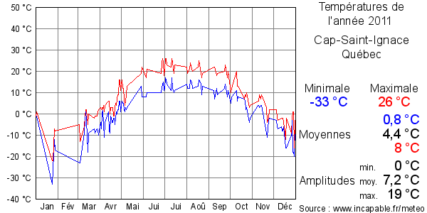 Températures de l'année 2011 pour Cap-Saint-Ignace, Québec