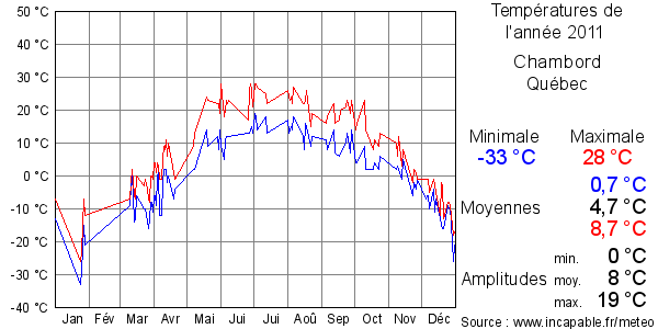 Températures de l'année 2011 pour Chambord, Québec