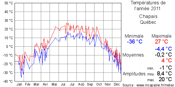 Températures de l'année 2011 pour Chapais, Québec