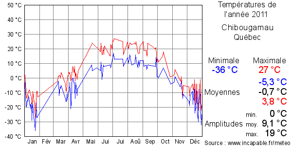 Températures de l'année 2011 pour Chibougamau, Québec