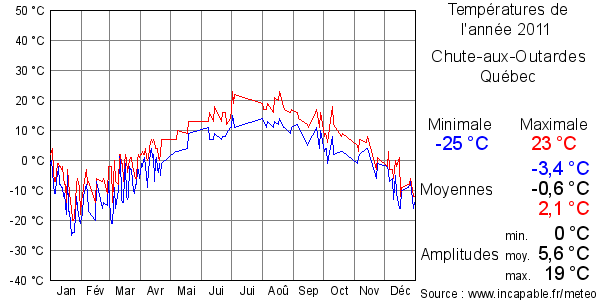 Températures de l'année 2011 pour Chute-aux-Outardes, Québec