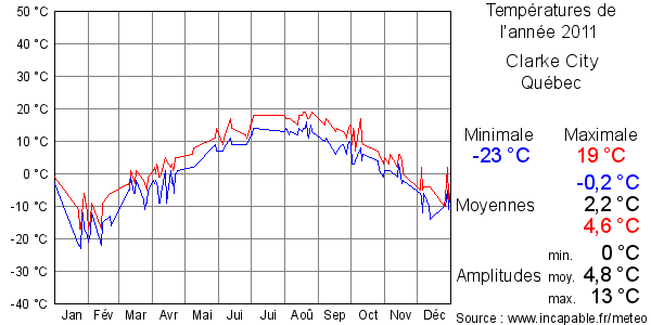 Températures de l'année 2011 pour Clarke City, Québec