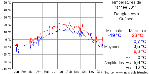 Températures de l'année 2011 pour Douglastown, Québec