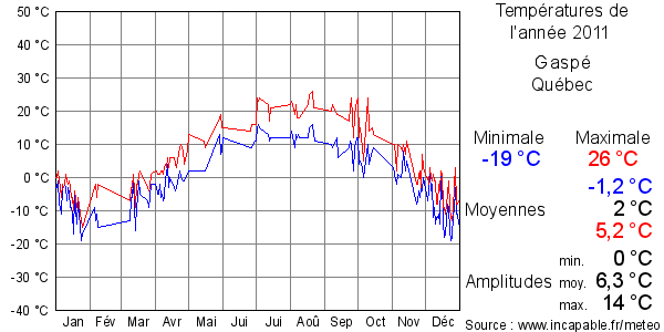 Températures de l'année 2011 pour Gaspé, Québec