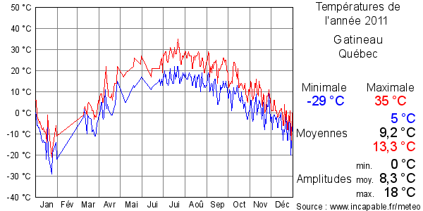Températures de l'année 2011 pour Gatineau, Québec