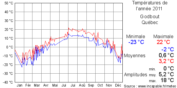 Températures de l'année 2011 pour Godbout, Québec