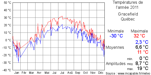 Températures de l'année 2011 pour Gracefield, Québec