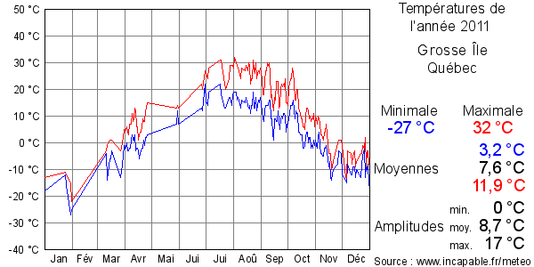 Températures de l'année 2011 pour Grosse Île, Québec