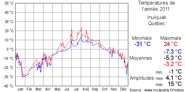 Températures de l'année 2011 pour Inukjuak, Québec