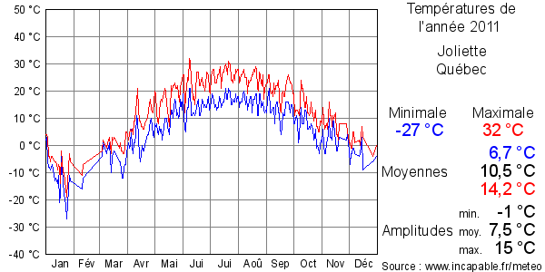 Températures de l'année 2011 pour Joliette, Québec