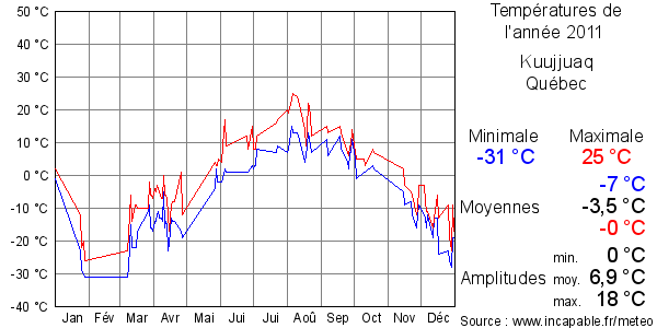Températures de l'année 2011 pour Kuujjuaq, Québec