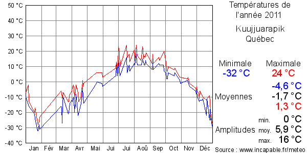 Températures de l'année 2011 pour Kuujjuarapik, Québec