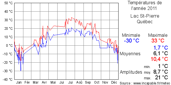 Températures de l'année 2011 pour Lac St-Pierre, Québec